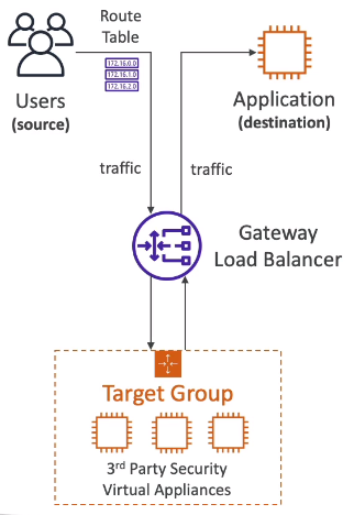 AWS Gateway Load Balancer