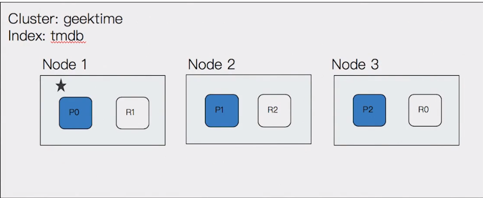 Elasticsearch - add third node to cluster