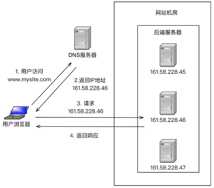 Load Balance by DNS