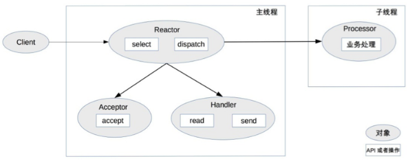 reactor - single reactor multiple threads