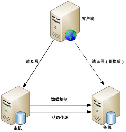 Storage HA - server switch 1