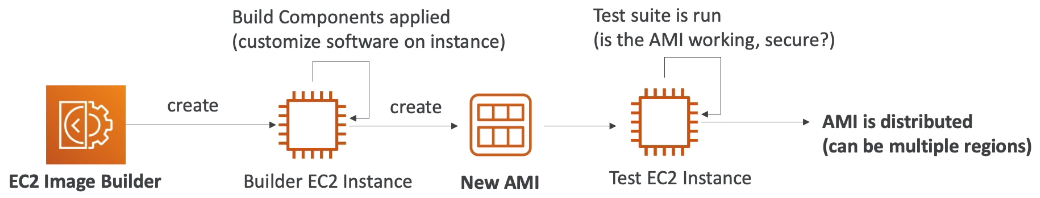 AWS Image Builder processes