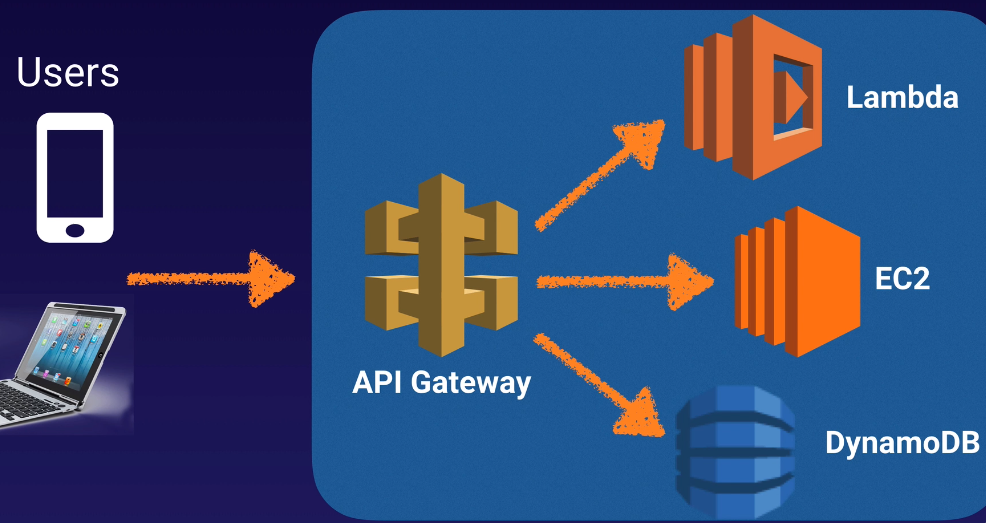 API Gateway Example