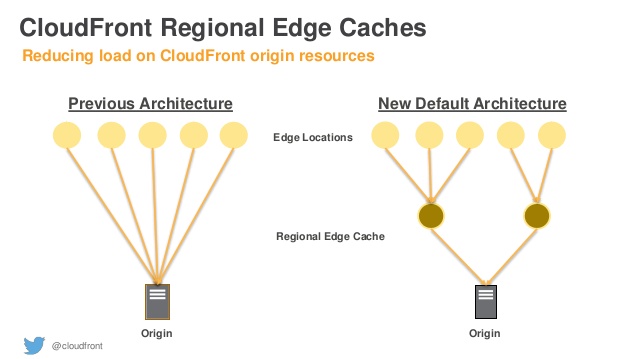 CloudFront Regional Edge Caches