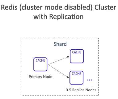 Elasticache Redis Replication - cluster mode disabled