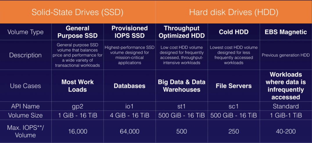 EBS storage type comparison