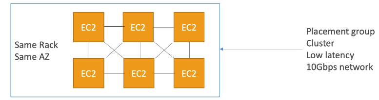 AWS EC2 Placement Group - Cluster