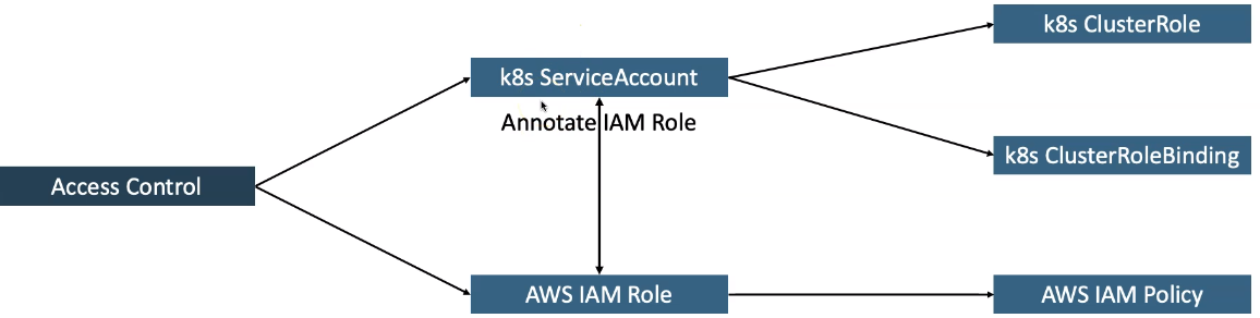 Kubernetes service account annotation
