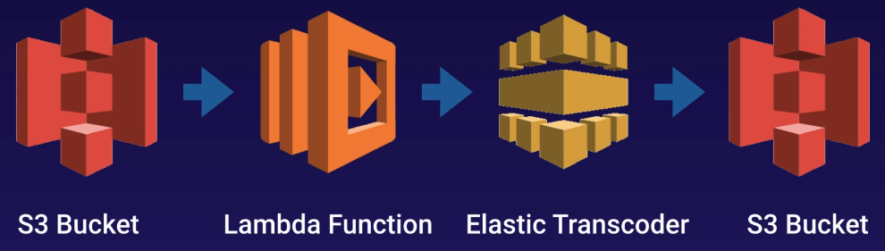 Elastic Transcoder Example