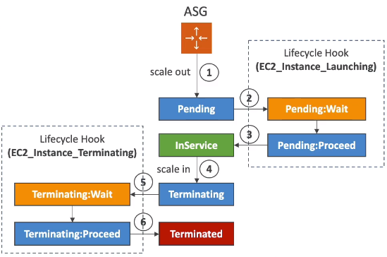 AWS - Auto Scaling Group Lifecycle Hooks