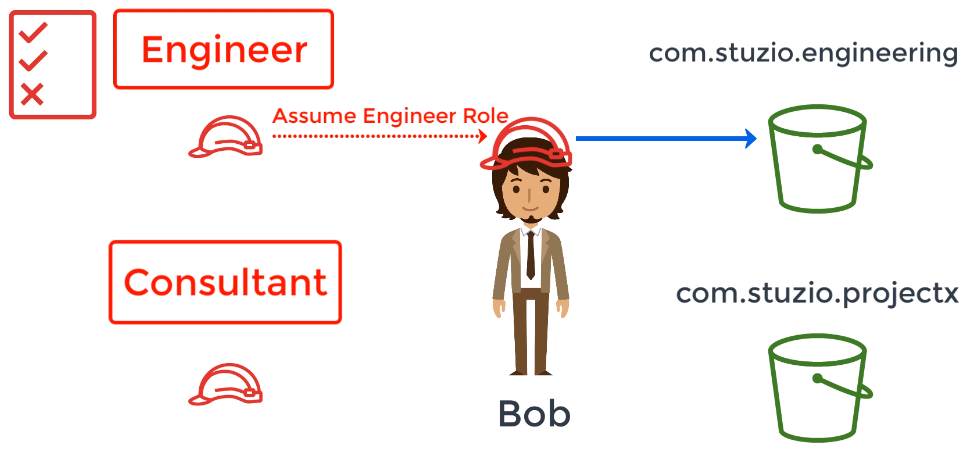 IAM Role - Assume Engineers Role