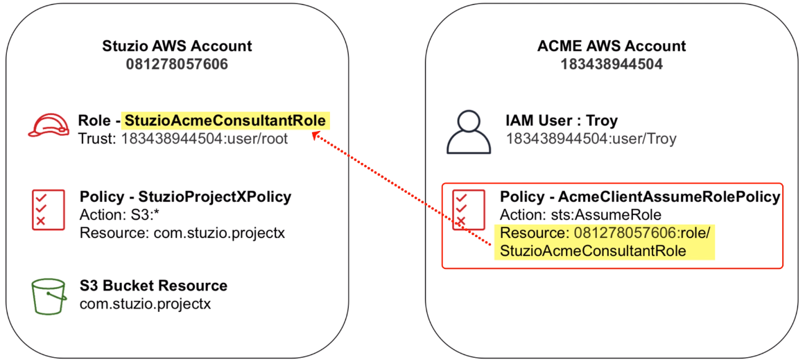 IAM Policy - Assuming Role
