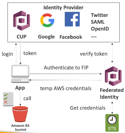 AWS Cognito - Federation Identity Pools for Public Applications