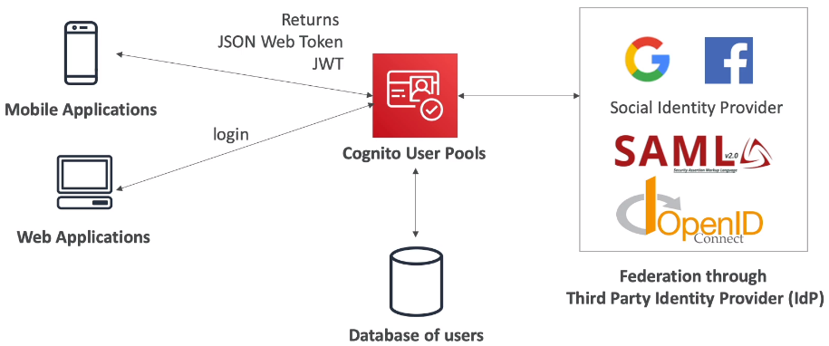 AWS Cognito User Pools