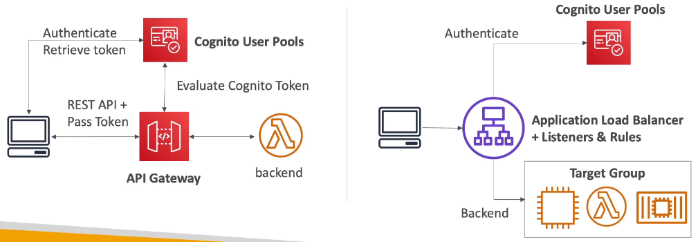 AWS Cognito User Pools integrations
