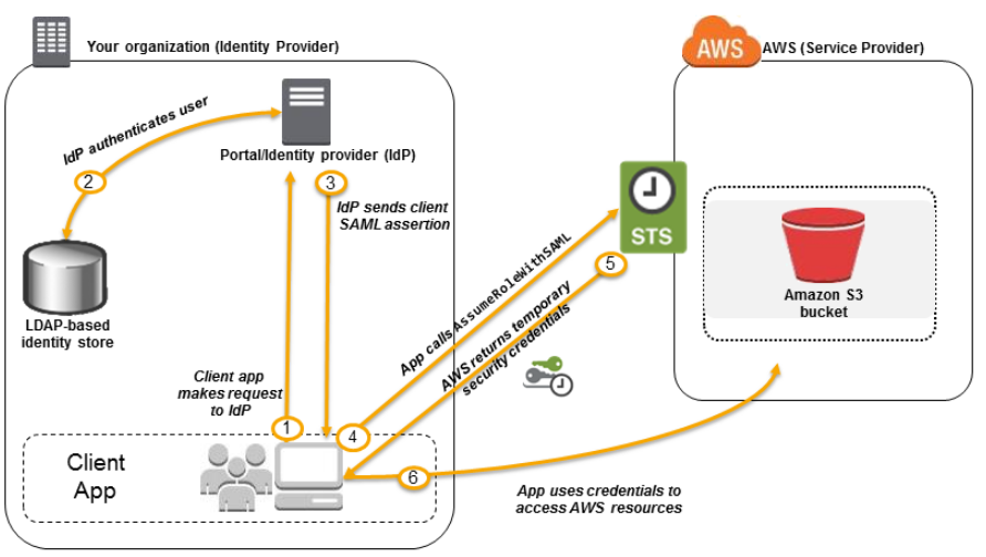 AWS SAML-based Federation for API access