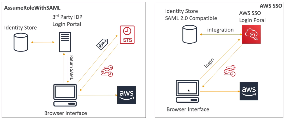 AWS Cognito Identity Pools with CUP