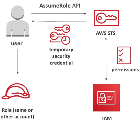 AWS STS - Assume Role