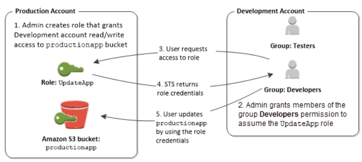 AWS STS - Cross Account Assume Role