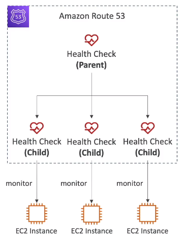 AWS Route53 - Calculated Health Check