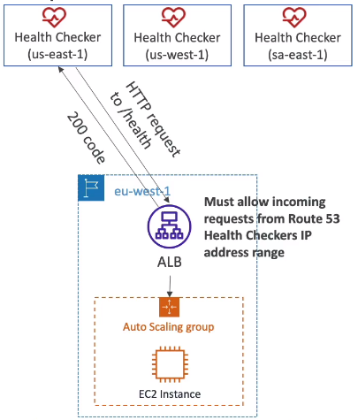 AWS Route53 Health Check - Endpoint