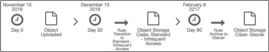 S3 resource access authorization process