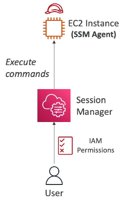 AWS SSM Session Manager