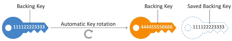 KMS Manual Key Rotation