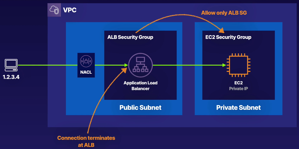 Network ACL + ALB + Security Group