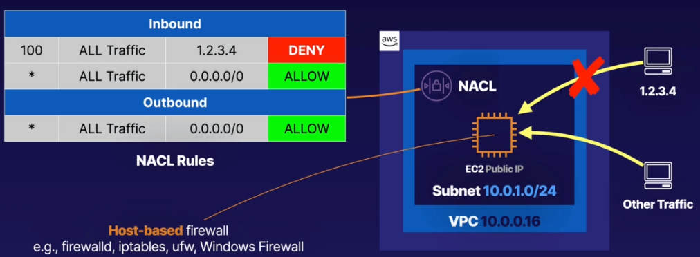 Network ACL + host-based firewall
