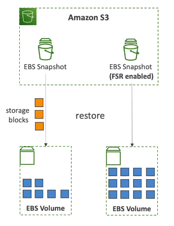 EBS - Fast Snapshot Restore
