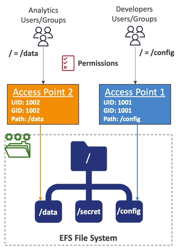 EFS - Access Points
