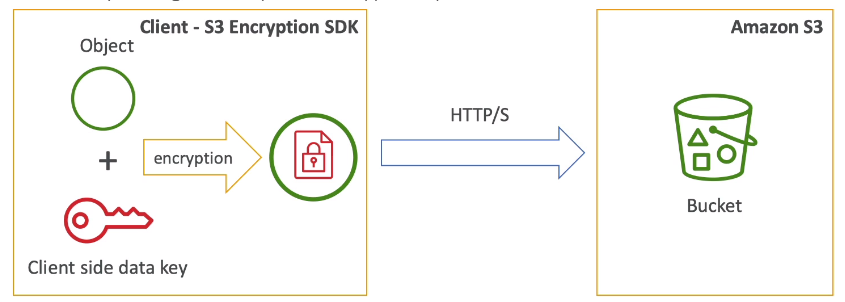 S3 - Client Side Encryption
