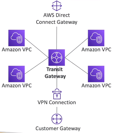 VPC - After Transit Gateway