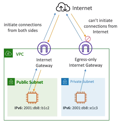 VPC - Egress-Only Internet Gateway