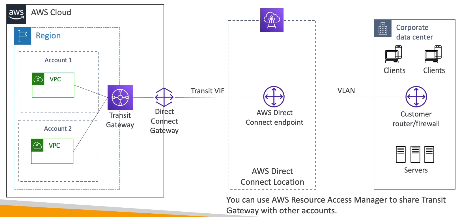 VPC - After Transit Gateway - share direct connect between multiple accounts