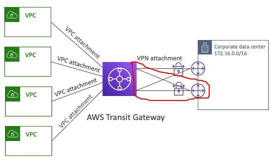 VPC - After Transit Gateway Site-to-Site VPN ECMP