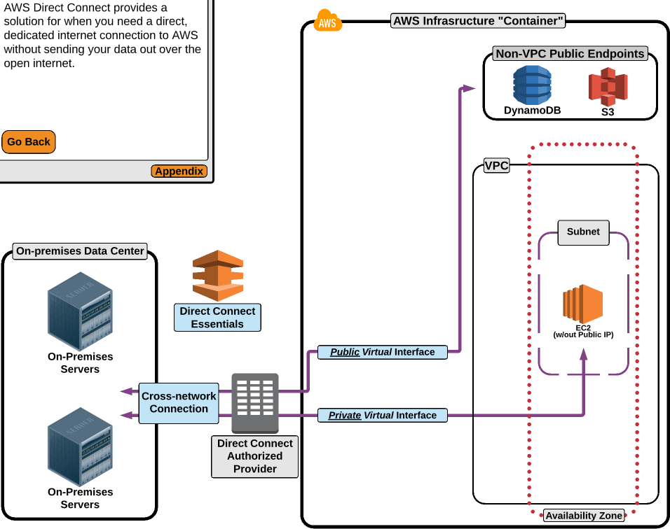 AWS Direct Connect 2