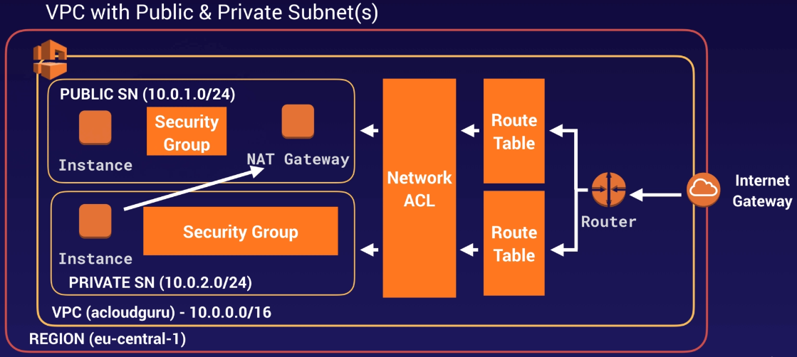 VPC NAT gateway