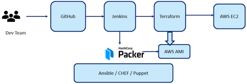 Packer - Use Case 1