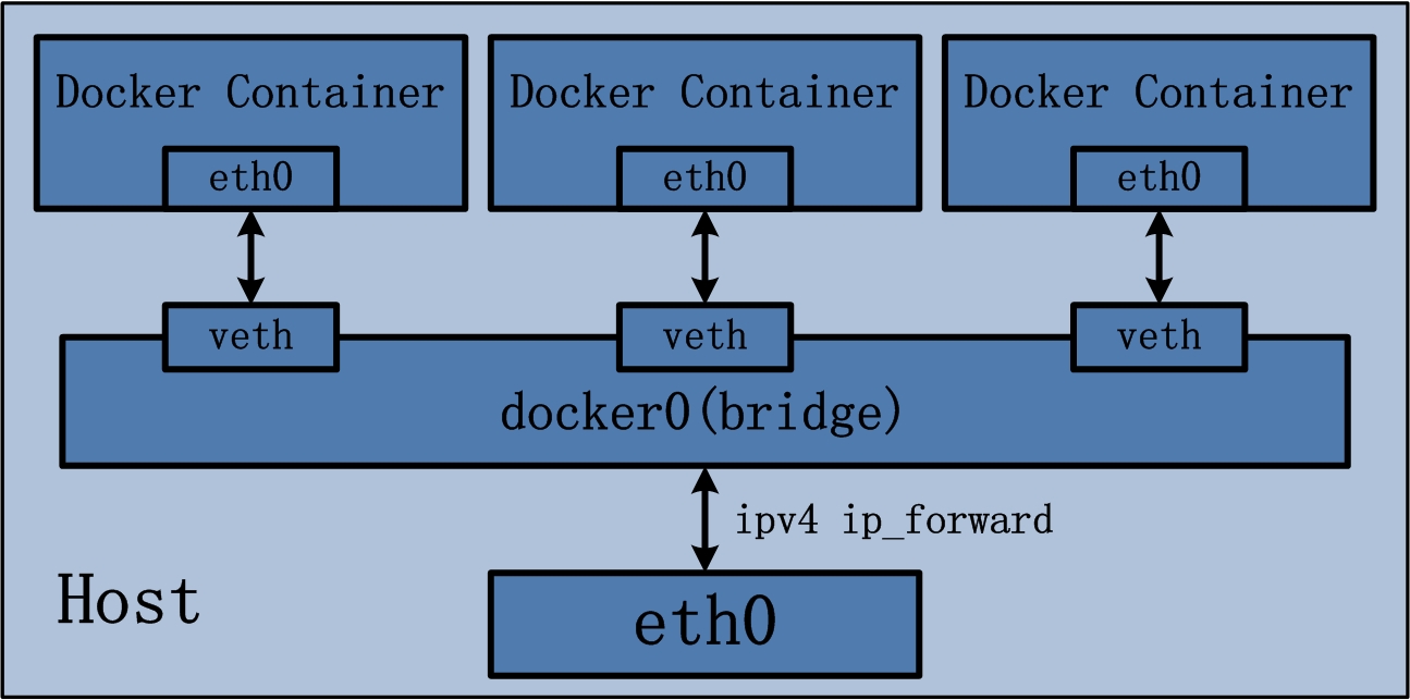 docker bridge network