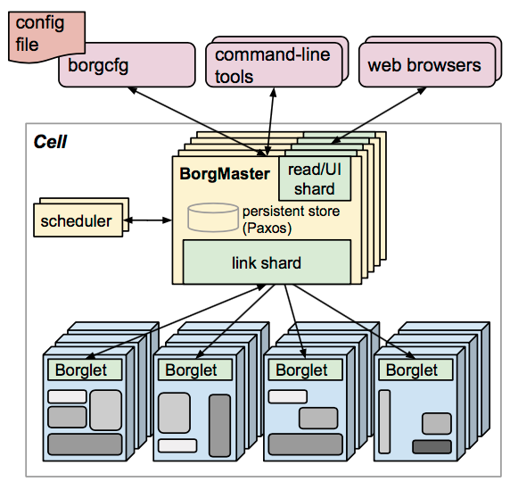 Google Borg System Architecture