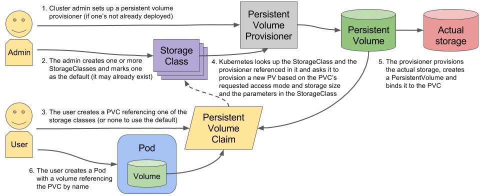 Kubernetes Persistent Volume Provisioning