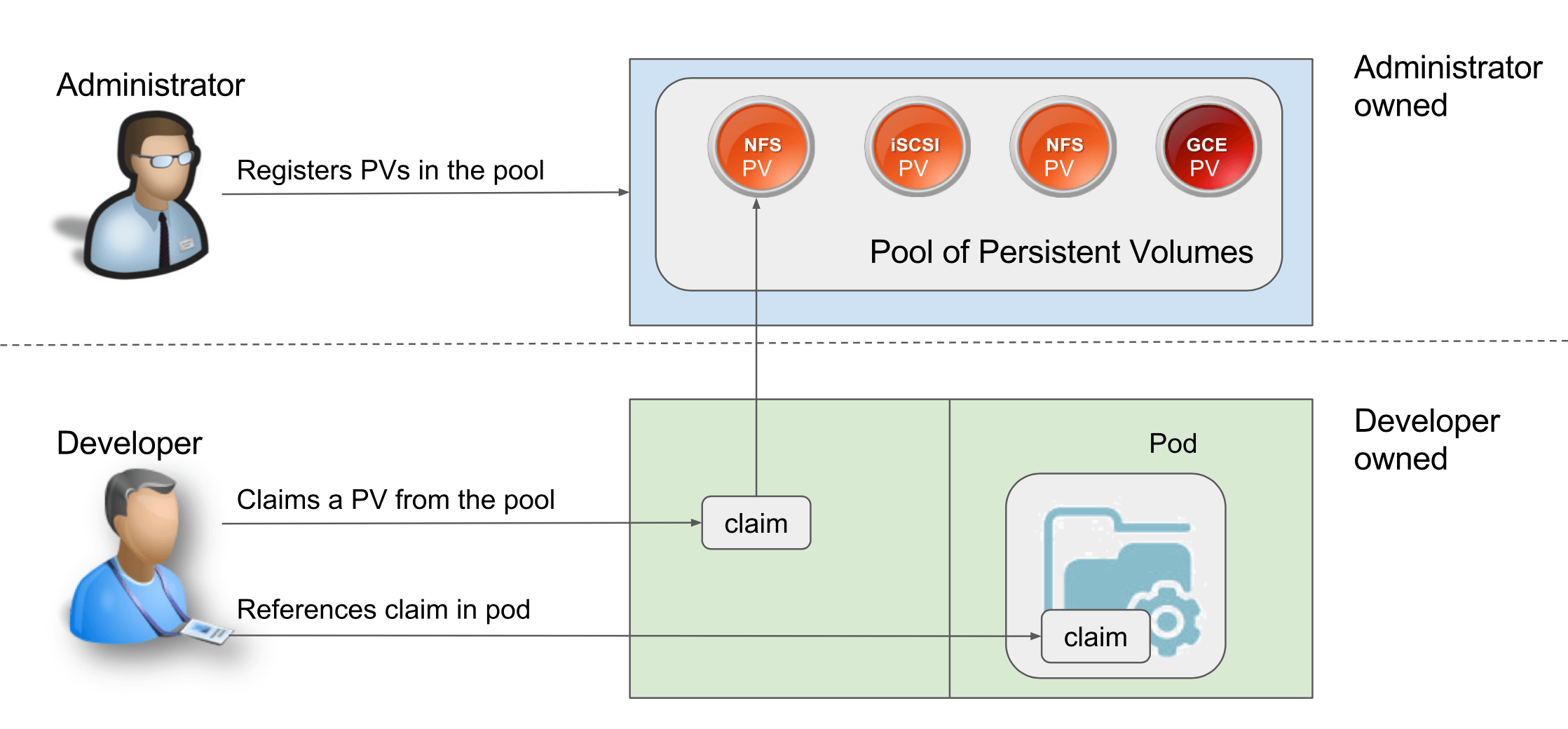 Multiple Containers in a Pod
