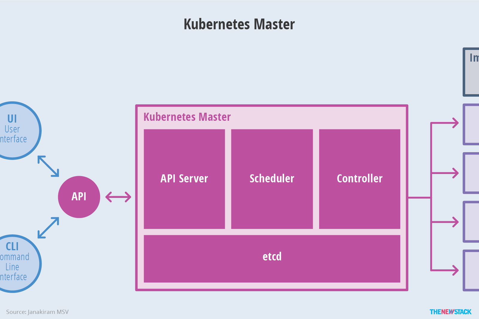 Abstract Kubernetes Architecture