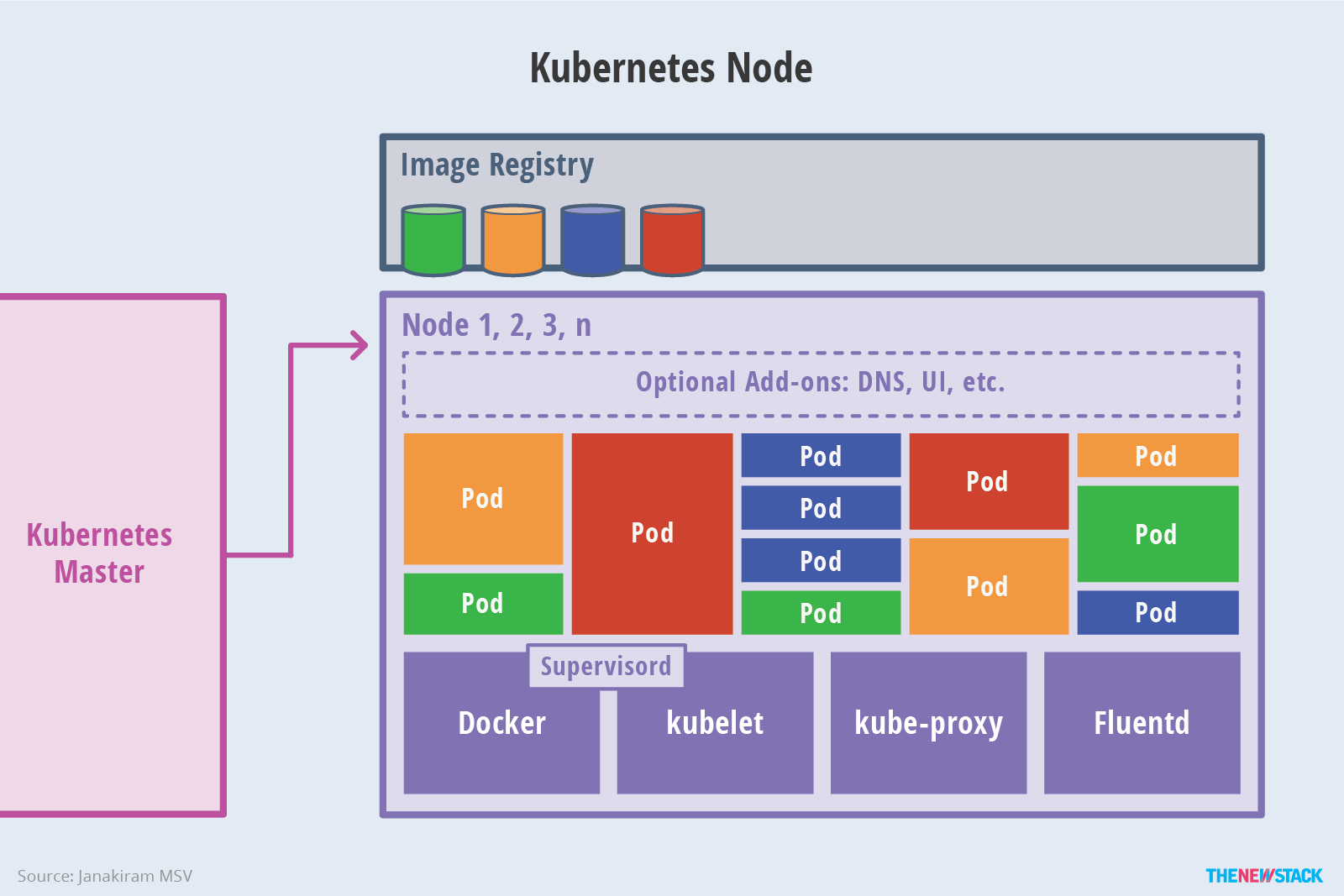 Abstract Kubernetes Architecture