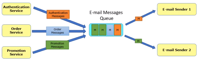 RabbitMQ Message Queue 