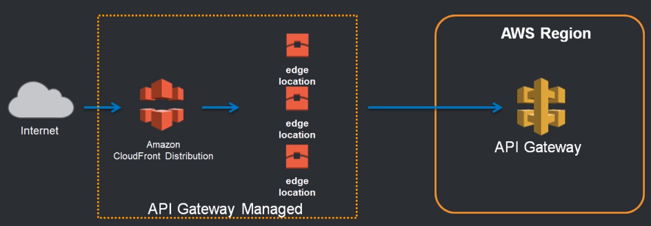 AWS API Gateway Endpoint Type - edge optimized
